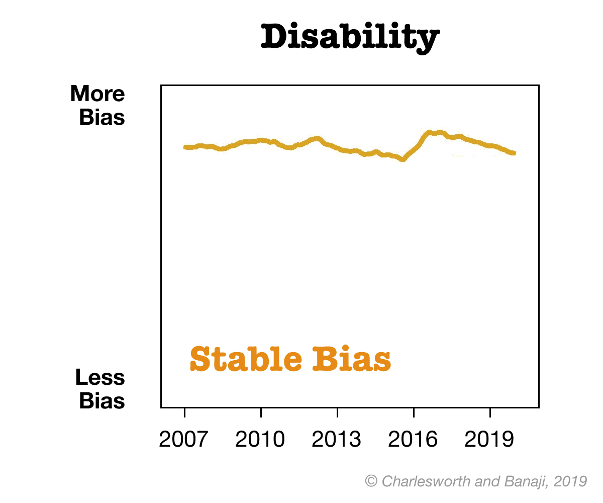 Disability graph